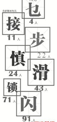 合肥一年级新生现五字姓名 全市共4个人姓“乜”