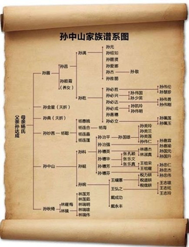 孙中山百年家族谱系图 孙中山百年家族谱系图